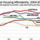 Strewth! Kiwis’ homes are less affordable than those in Australia